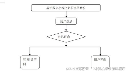 基于SpringBoot與微信小程序的奶茶點(diǎn)單系統(tǒng)設(shè)計(jì)與實(shí)現(xiàn) —— 以數(shù)據(jù)處理為核心